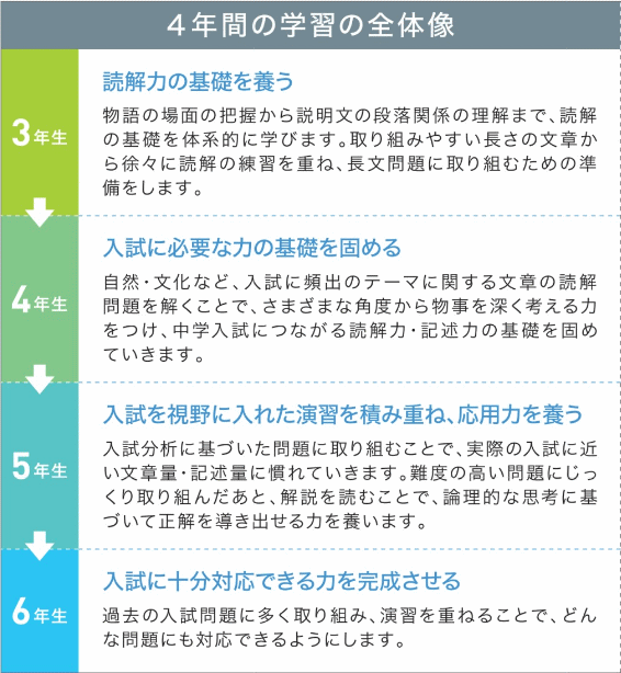 Z会中学受験コース」の国語 | ネット塾比較